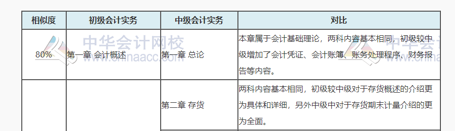 中級會計考試涼涼誰之過？聽說初級會計考試容易上岸呦！