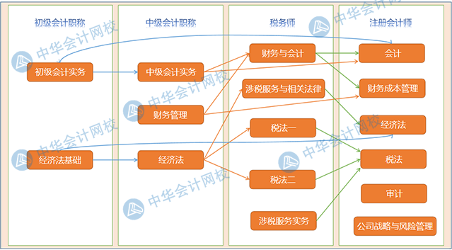 【會(huì)計(jì)需要哪些證】一入會(huì)計(jì)深似海 終身學(xué)習(xí)不敢停