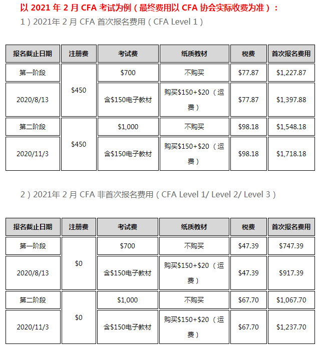 2022年8月CFA考試費用是多少？