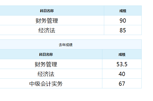 恭喜！中級(jí)會(huì)計(jì)職稱來報(bào)喜 高分學(xué)員頻出！