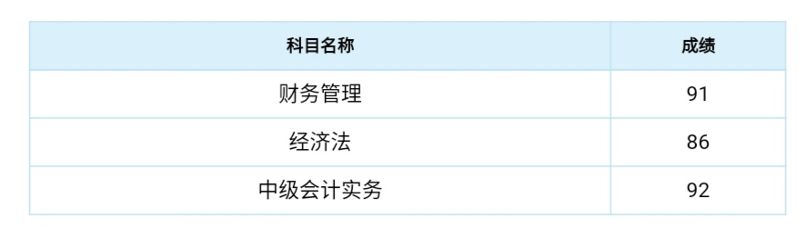 出了！2020中級成績已公布！群內(nèi)表白上“熱搜”？