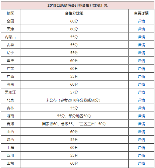 高會考了57分能申報評審嗎？合格分數線多少？