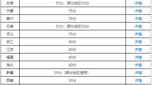 高會考了57分能申報評審嗎？合格分數線多少？