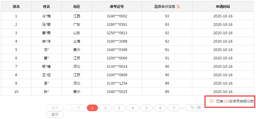 2020年高會分?jǐn)?shù)都不低？評審又有壓力了？