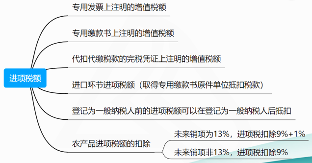 進項稅額3