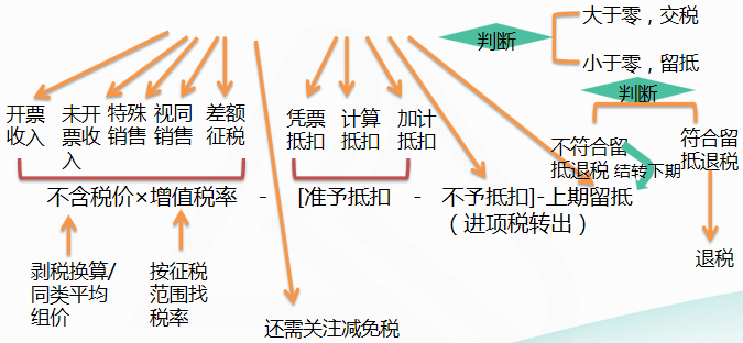 應納稅額=當期銷項稅額-當期進項稅額