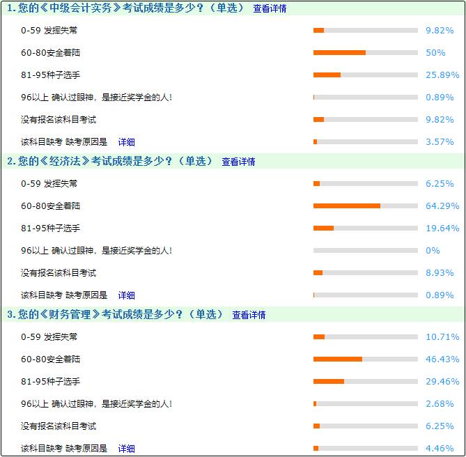 中級會(huì)計(jì)考試成績怎么樣？據(jù)調(diào)查網(wǎng)校大部分人安全著陸