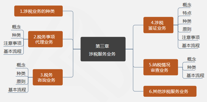 第三章 涉稅服務(wù)業(yè)務(wù)