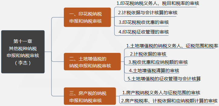 第十一章其他稅種納稅申報(bào)和納稅審核