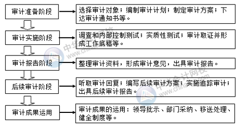 內(nèi)部審計(jì)工作流程及審計(jì)報(bào)告注意事項(xiàng)有哪些？