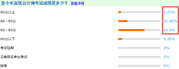 2020調查數據解密：今年高級會計師考生分數呈整體上升趨勢？