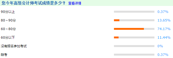 2020調查數據解密：今年高級會計師考生分數呈整體上升趨勢？