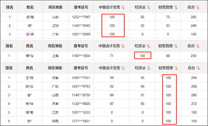 同樣是備考中級會計(jì)職稱 他們咋能考百分呢？！