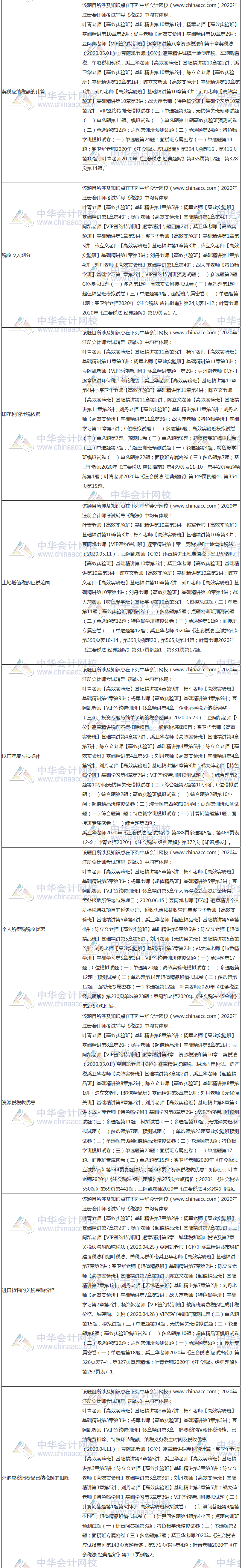 【課程】2020年注會(huì)《稅法》考試課程涉及考點(diǎn)點(diǎn)評（第二批A卷）