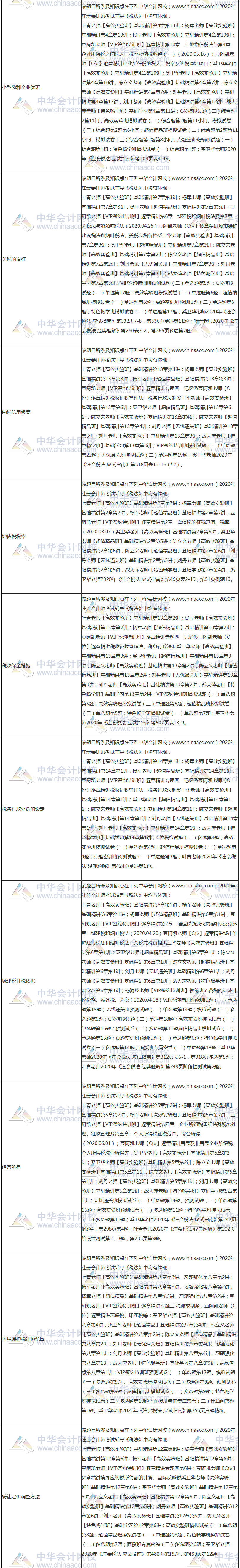 【課程】2020年注會(huì)《稅法》考試課程涉及考點(diǎn)點(diǎn)評（第二批A卷）