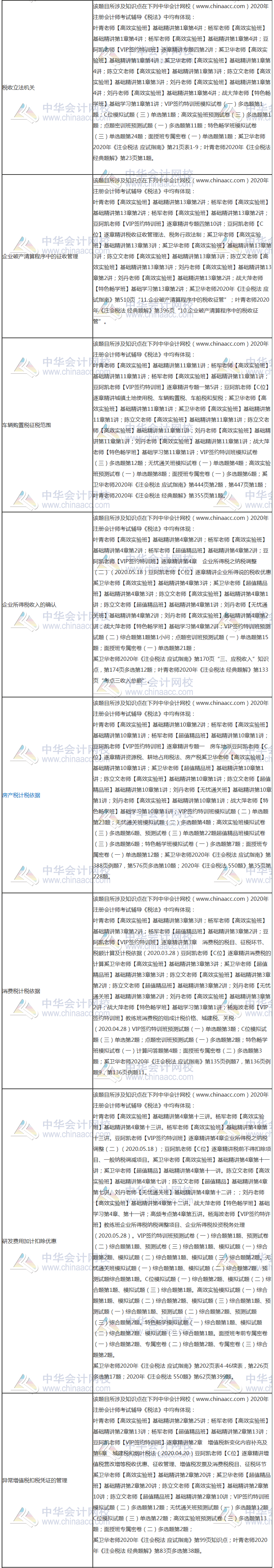 【課程】2020年注會(huì)《稅法》考試課程涉及考點(diǎn)點(diǎn)評（第二批A卷）