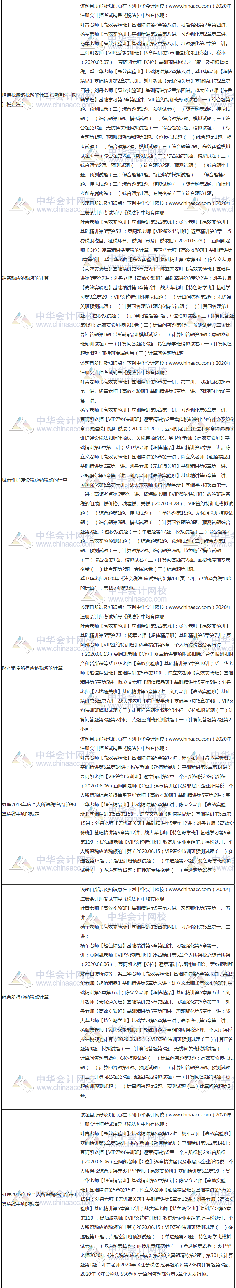 【課程】2020年注會(huì)《稅法》考試課程涉及考點(diǎn)點(diǎn)評（第二批A卷）