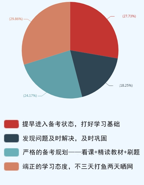 調(diào)查結(jié)果分析：看前輩說備考中級會計職稱什么最重要？