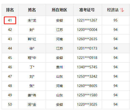 神仙打架！網(wǎng)校中級(jí)學(xué)員280+高分超30人 250分以上超800