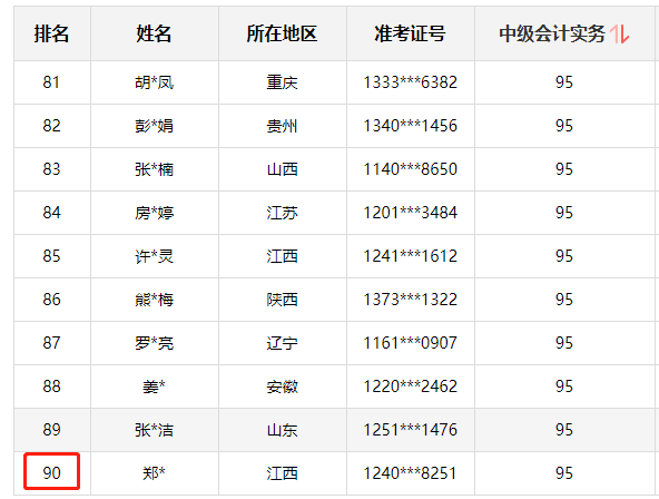 神仙打架！網(wǎng)校中級(jí)學(xué)員280+高分超30人 250分以上超800