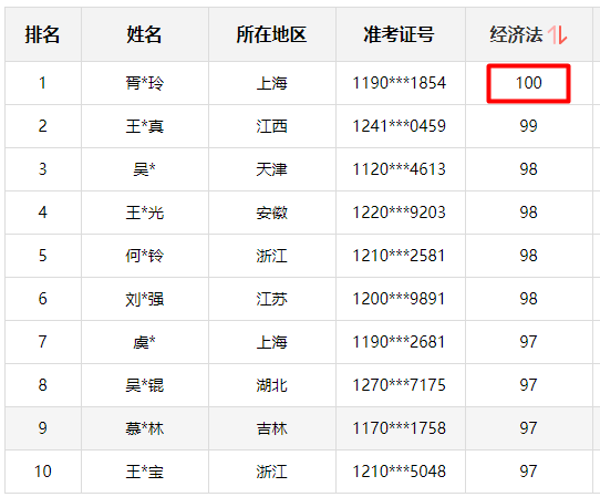 神仙打架！網(wǎng)校中級(jí)學(xué)員280+高分超30人 250分以上超800