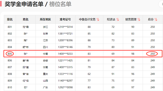 神仙打架！網(wǎng)校中級(jí)學(xué)員280+高分超30人 250分以上超800