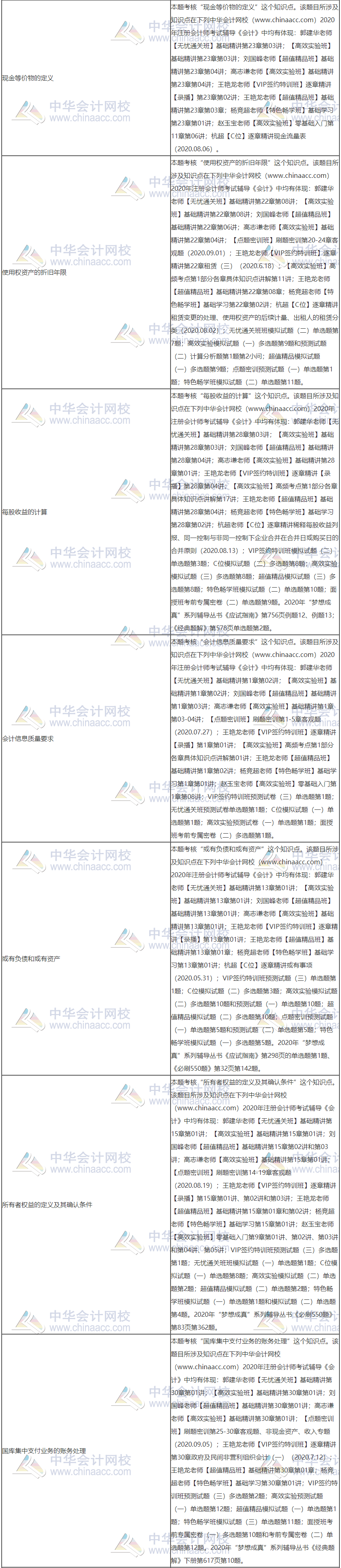 【課程】2020注會《會計》考試課程涉及考點總結（第二批B卷）