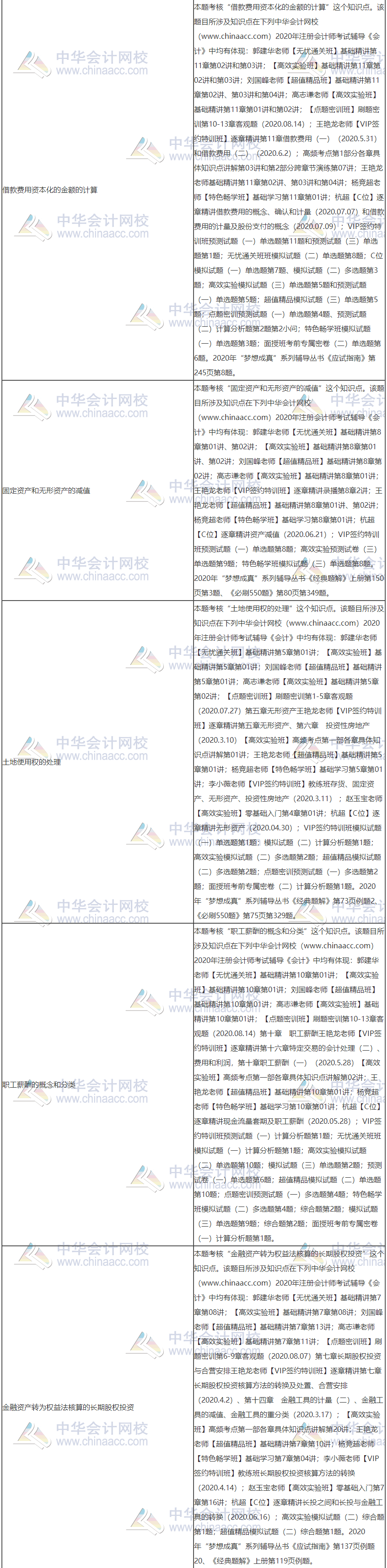 【課程】2020注會《會計》考試課程涉及考點總結（第二批B卷）