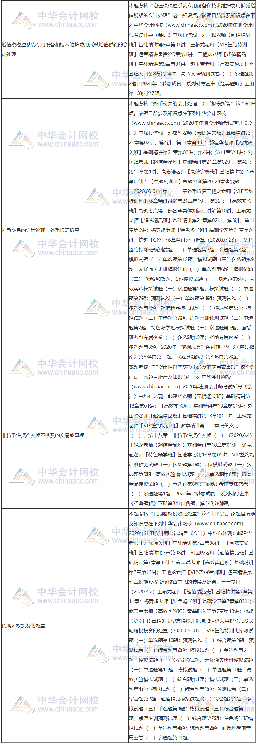 【課程】2020注會《會計》考試課程涉及考點總結（第二批B卷）