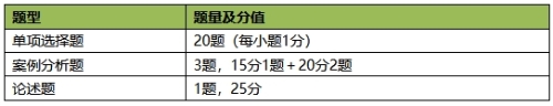 高級(jí)經(jīng)濟(jì)師考試題型及分值