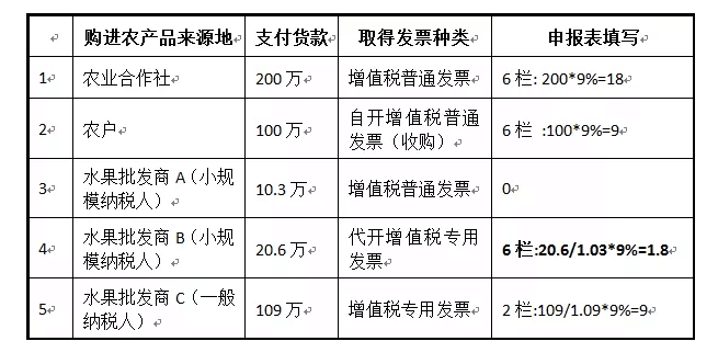 一般納稅人購進(jìn)農(nóng)產(chǎn)品（非農(nóng)產(chǎn)品核定扣除），怎么抵扣進(jìn)項稅額？