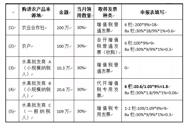 一般納稅人購進(jìn)農(nóng)產(chǎn)品（非農(nóng)產(chǎn)品核定扣除），怎么抵扣進(jìn)項稅額？