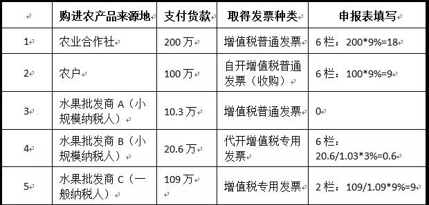 一般納稅人購進(jìn)農(nóng)產(chǎn)品（非農(nóng)產(chǎn)品核定扣除），怎么抵扣進(jìn)項稅額？