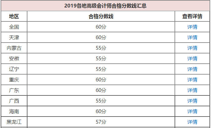 2020年高級會計師考試成績合格分數(shù)線是多少？