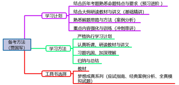 1分鐘了解高級會計師考試命題特點(diǎn)及備考方法