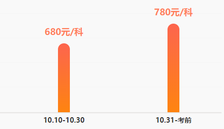 距離稅務(wù)師考試還有兩周左右的時(shí)間！還沒底的同學(xué)快查收急救包！