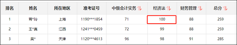 中級(jí)會(huì)計(jì)職稱經(jīng)濟(jì)法滿分學(xué)員：這么有責(zé)任心的老師 只在初中見(jiàn)過(guò)！