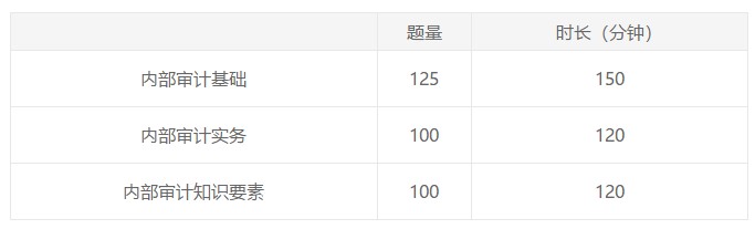 湖北2021年國(guó)際內(nèi)部審計(jì)師考試題型是什么？