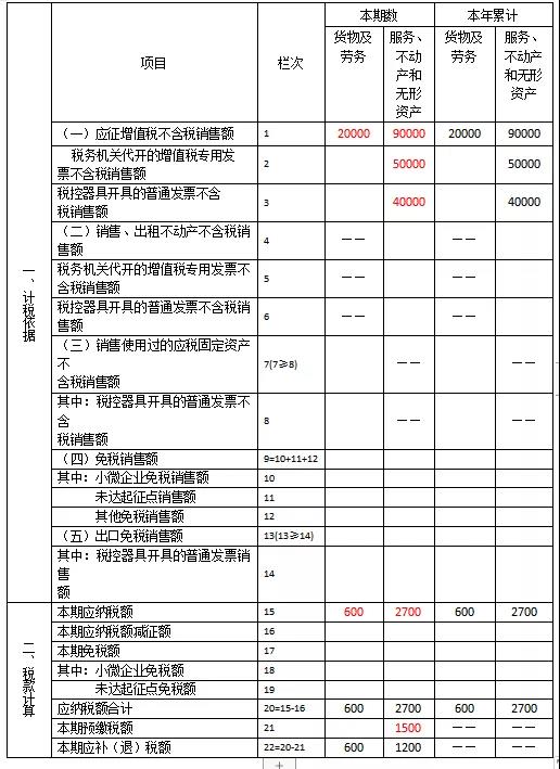 快來看看！這些增值稅小規(guī)模納稅人的問題有您關(guān)心的嗎？