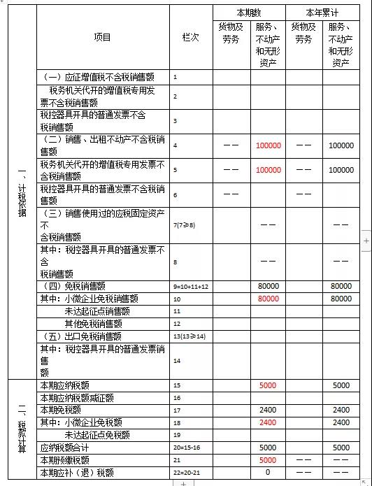 快來看看！這些增值稅小規(guī)模納稅人的問題有您關(guān)心的嗎？