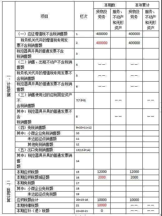 快來看看！這些增值稅小規(guī)模納稅人的問題有您關(guān)心的嗎？