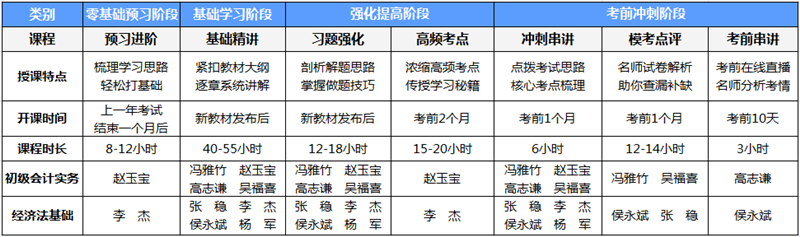 2021初級(jí)會(huì)計(jì)職稱(chēng)新課開(kāi)講啦！漫漫備考路找對(duì)方法才是關(guān)鍵！