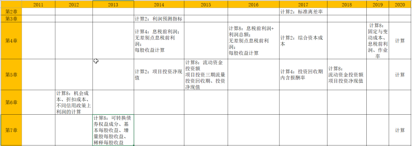 財(cái)務(wù)與會(huì)計(jì)計(jì)算題、綜合題解析