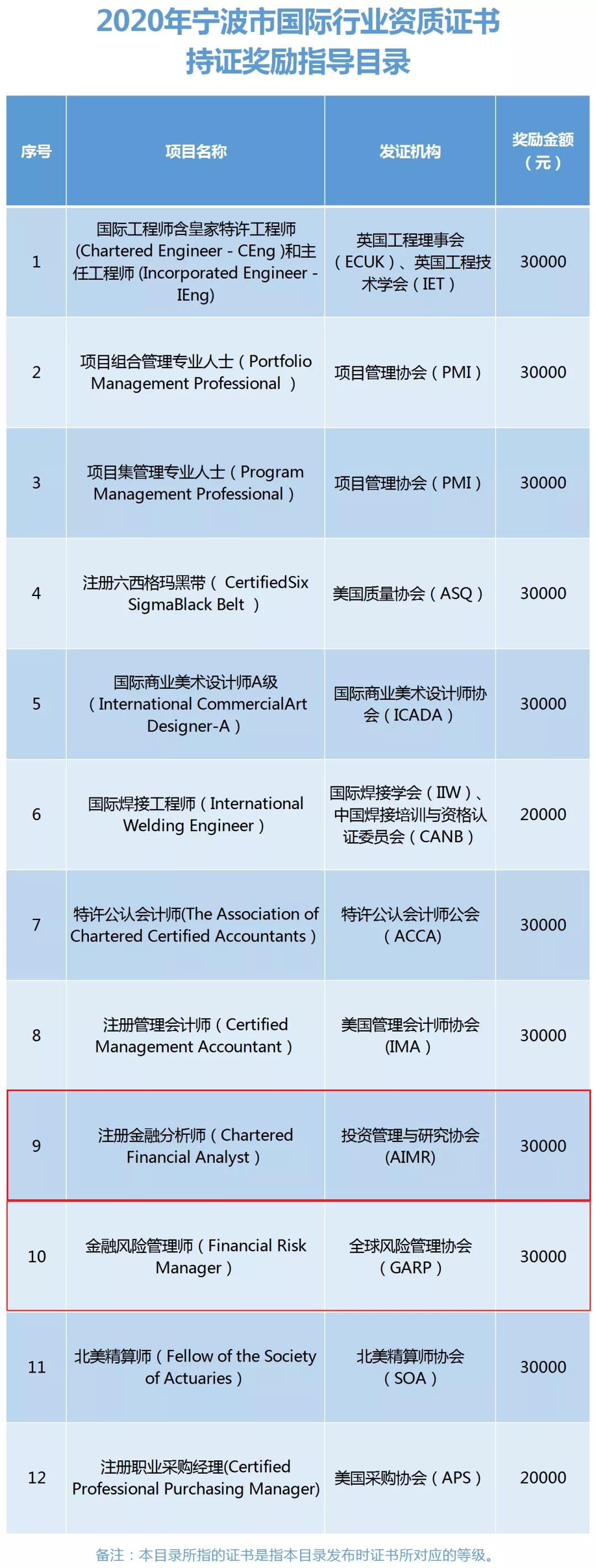 怎么抵CFA3萬元報名費用？