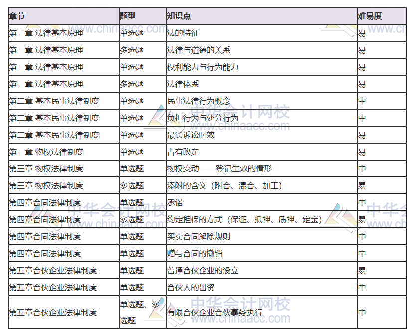 【必看】2021年注會經(jīng)濟法科目特點及學(xué)習(xí)建議