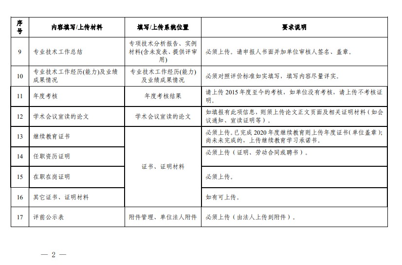 系統(tǒng)主要內(nèi)容填報(bào)與上傳證書、證明材料要求2