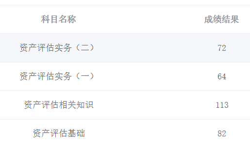 資產(chǎn)評(píng)估師成績9