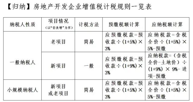 轉(zhuǎn)讓不動產(chǎn)增值稅怎么交？看這一篇就夠了！