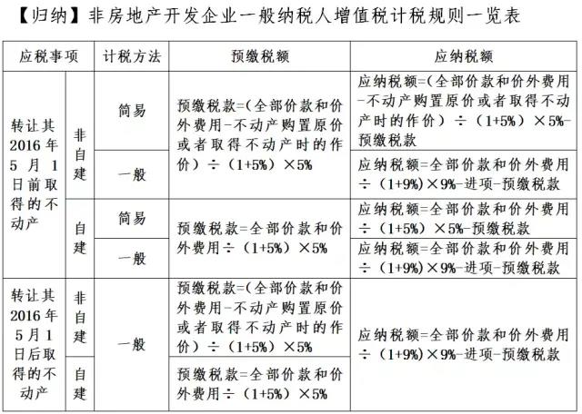 轉(zhuǎn)讓不動產(chǎn)增值稅怎么交？看這一篇就夠了！