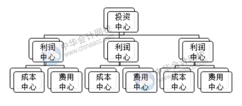 成本中心的預(yù)算控制、分析與考核